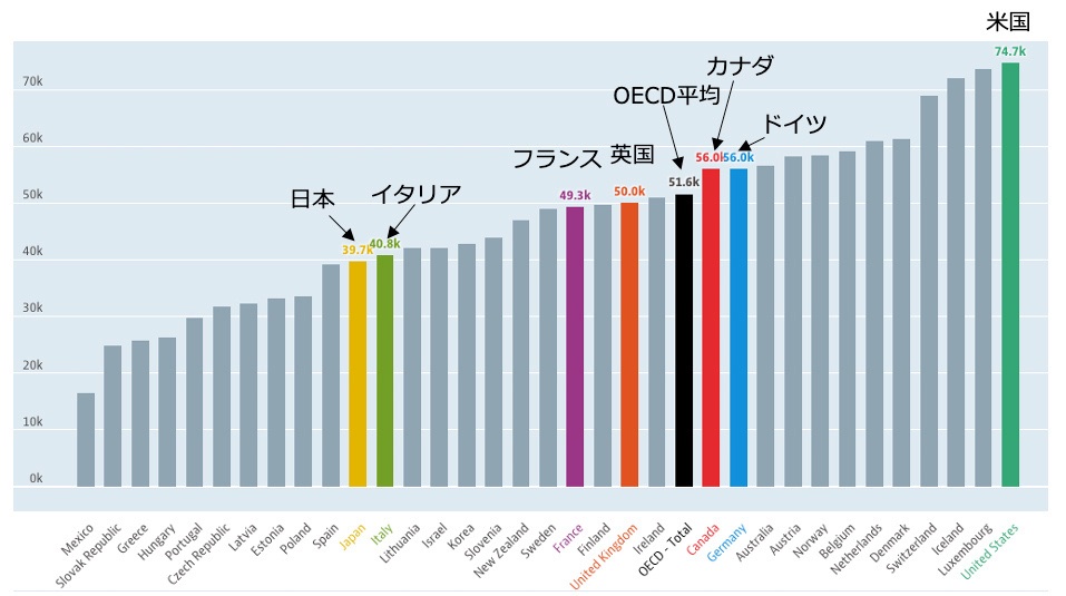 日本よりヨーロッパの方が高収入